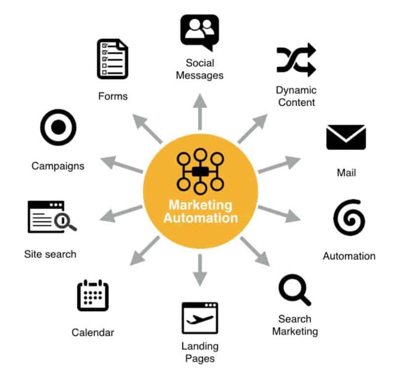 Forms of marketing. Автоматизация маркетинга. Автоматизация процессов маркетинга. Автоматизация email маркетинга. Инструменты автоматизации маркетинга.