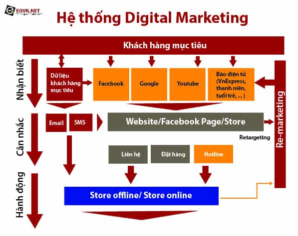 Tổng quan về digital marketing