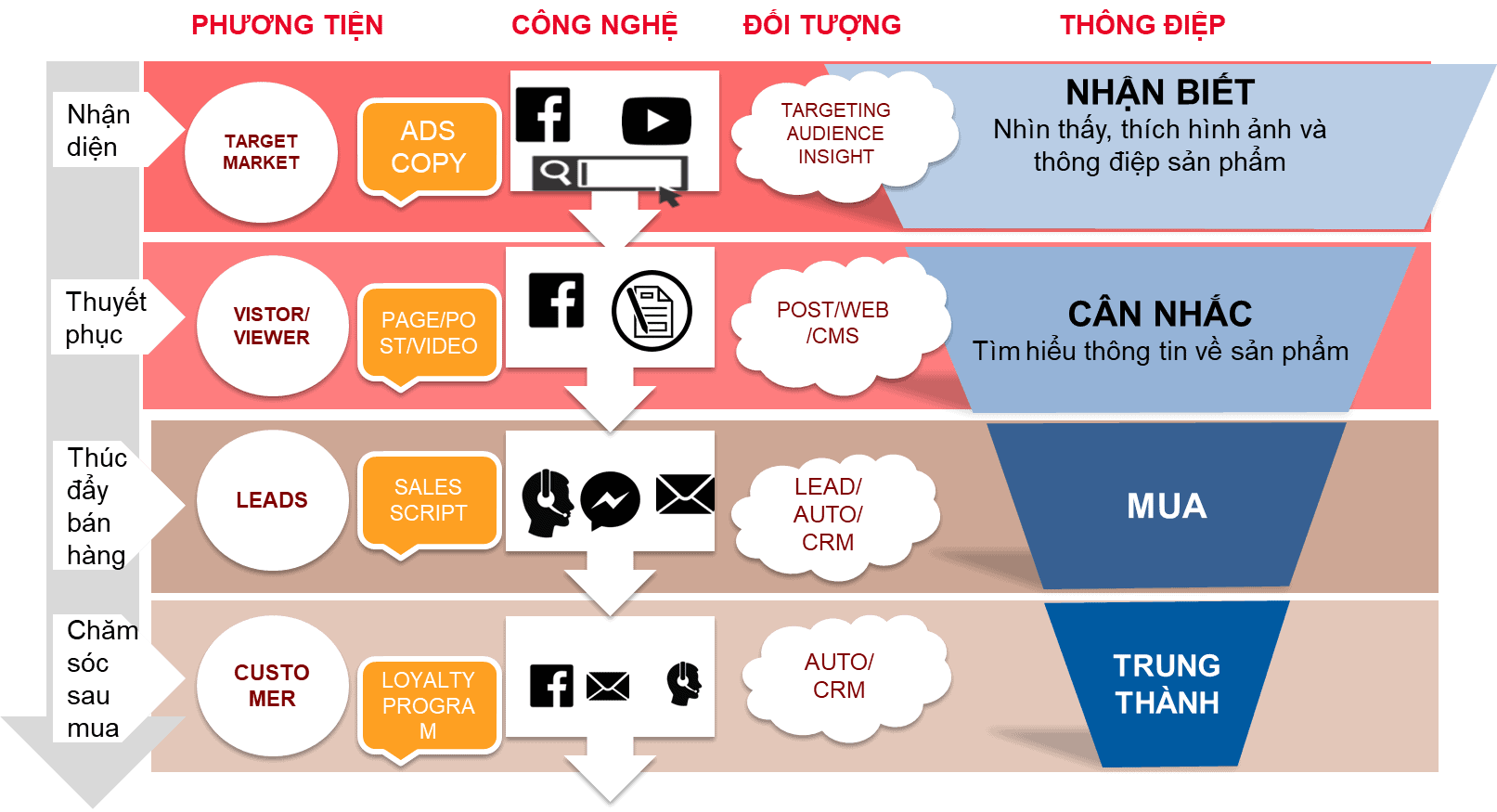Chuyển đổi khách hàng