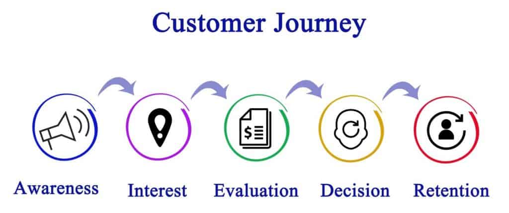 customer-journey-process customer-journey-process