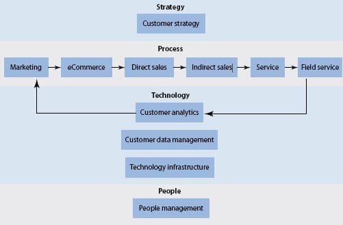 Một số mô hình CRM hiện nay mà doanh nghiệp đang ứng dụng