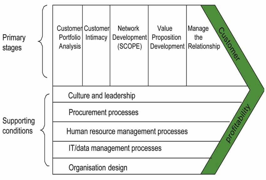 BÀI TẬP NHÓM CRM Sángt 3  Mô hình IDIC của công ty bào hiểm Generali  BÀI  T P NHÓM TUẦẦN 1Ậ XÂY D  Studocu