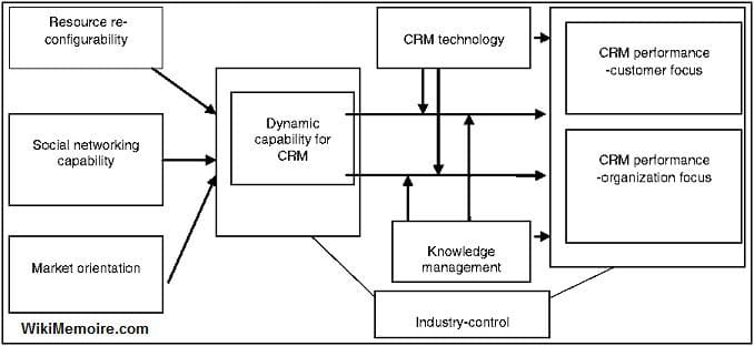 TOP 6 mô hình CRM phổ biến nhất tại các doanh nghiệp Việt Nam