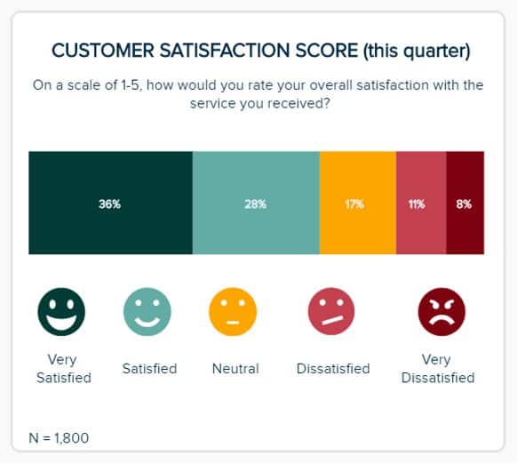 Chỉ số hài lòng của khách hàng (CSAT)