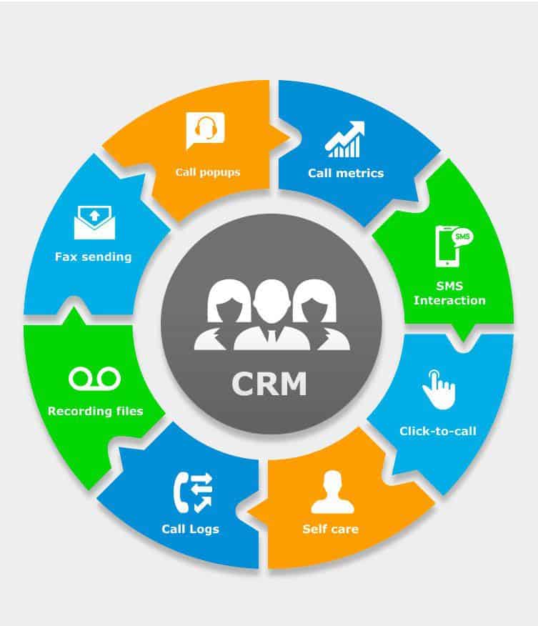 CRM (Customer relationship management) – Phần mềm Quản lý quan hệ khách hàng