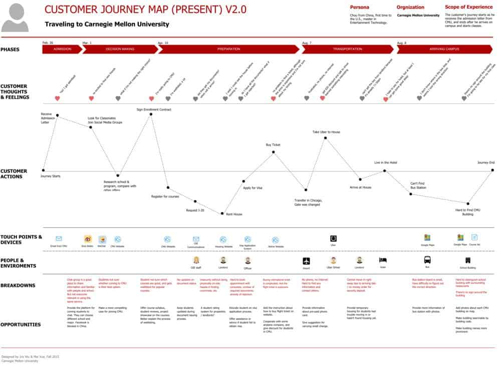 Mẫu bản đồ hành trình khách hàng B2C trong tương lai