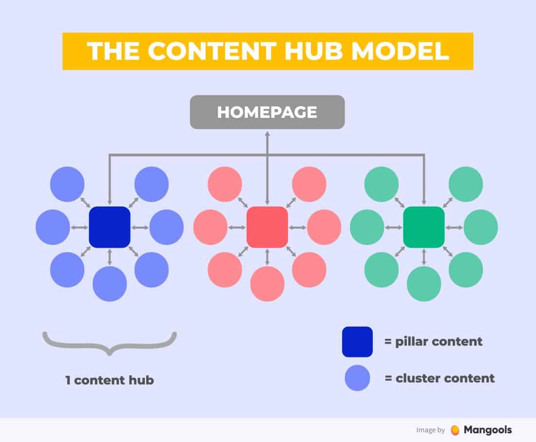 content hub model