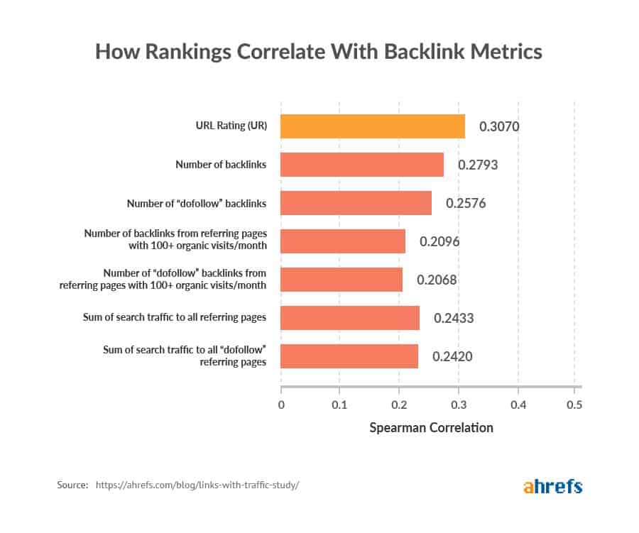 How Rankings Correlate With Backlink Metrics