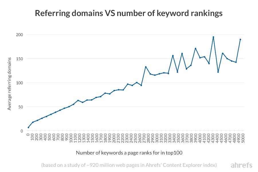Referring domains VS number of keyword rankings