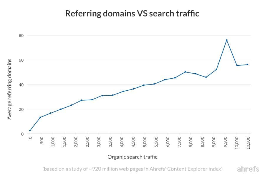 Referring domains VS search traffic