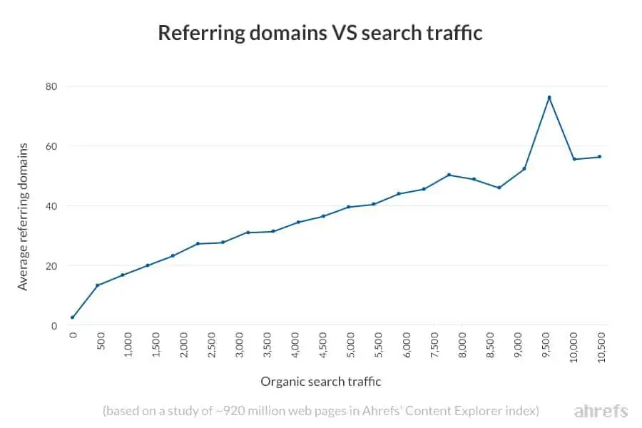 Referring domains VS search traffic