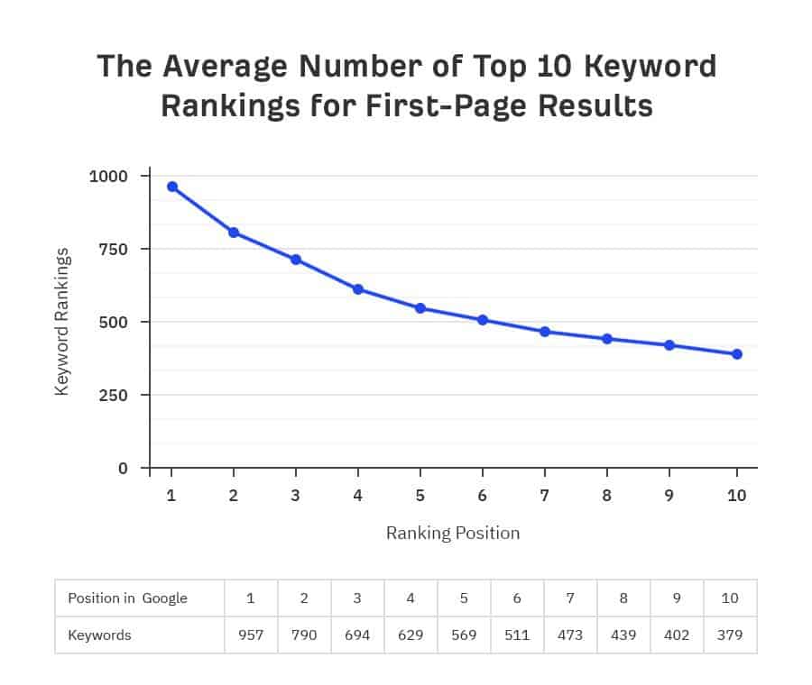Một nghiên cứu về truy vấn tìm kiếm và vị trí xếp hạng của các trang web