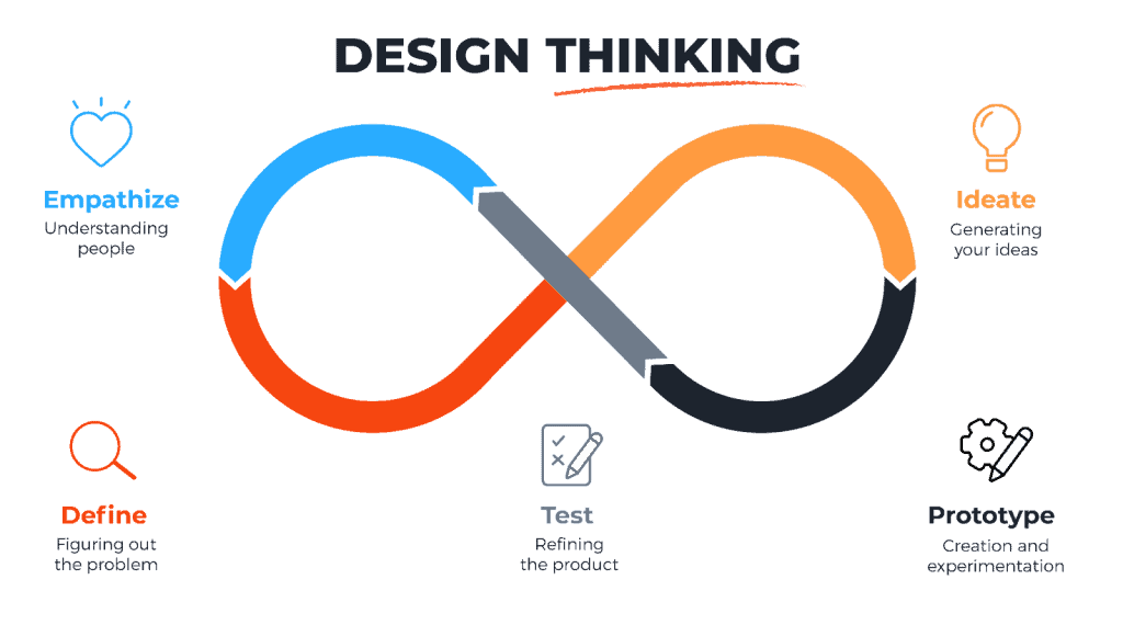 mô hình design thinking phát triển sản phẩm mới