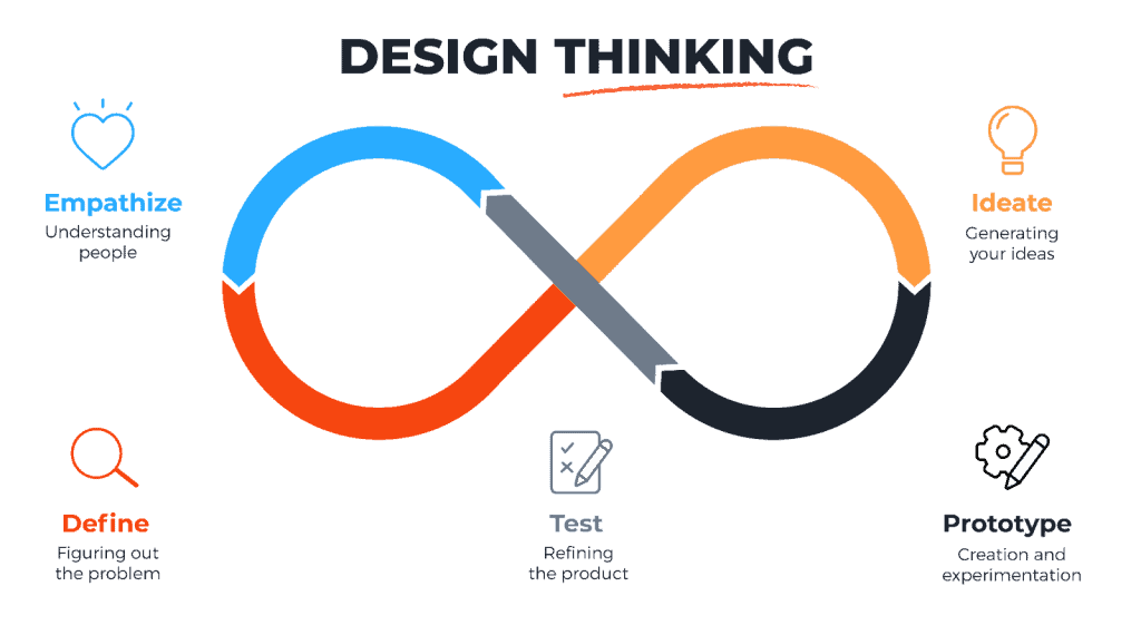 mô hình design thinking phát triển sản phẩm mới