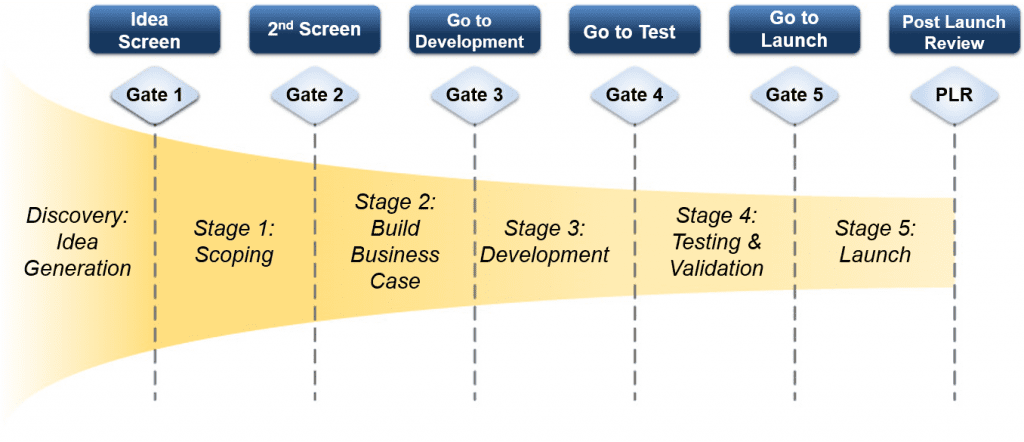 mô hình stage gate phát triển sản phẩm