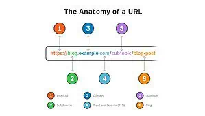 SEO Onpage và SEO Offpage | Phân biệt SEO Onpage và SEO Offpage 4 Tối ưu URL