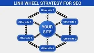 Link Building là gì | Cách xây dựng Link Building hiệu quả 6 Mô hình liên kết dạng bánh xe (Link wheel)