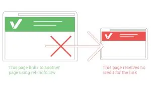 Link Building là gì | Cách xây dựng Link Building hiệu quả 3 Nofollow Links