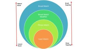 Làm cách nào để nhắm mục tiêu từ khóa mở rộng?