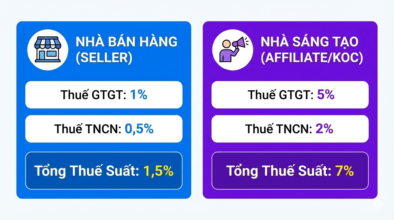 Thuế trên TikTok Shop 2026: Ngưỡng 500 Triệu & Những Thay Đổi Cốt Yếu Các loại thuế Tiktok Shop 2026 và mức thuế suất áp dụng