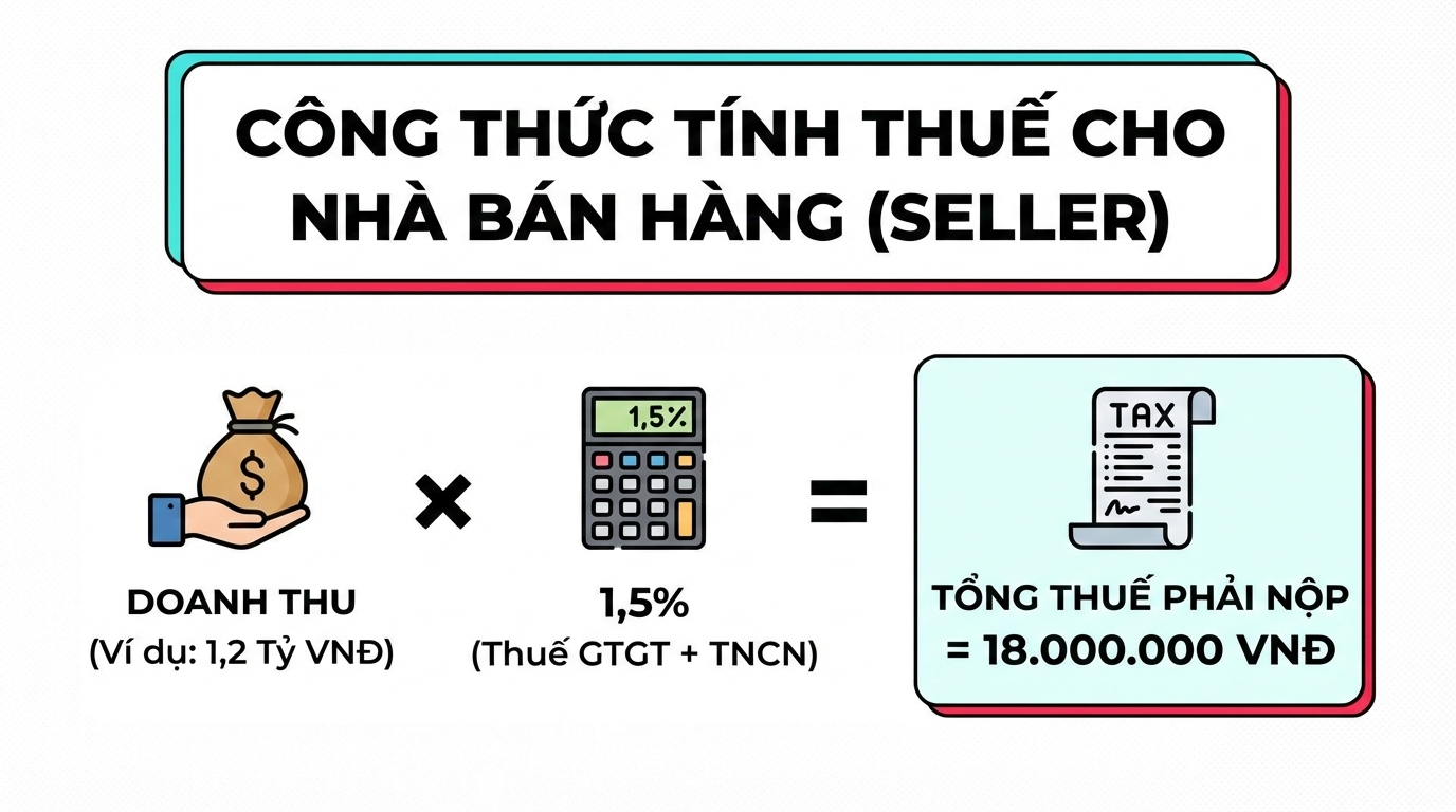 Thuế trên TikTok Shop 2026: Ngưỡng 500 Triệu & Những Thay Đổi Cốt Yếu Cách tính thuế TikTok Shop 2026