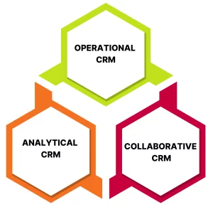 Lựa chọn loại hình CRM phù hợp