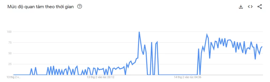 Biểu Đồ Interest Over Time